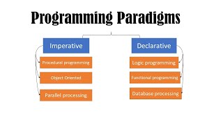 Programming paradigms and languages  computer science preparation [upl. by Orwin]