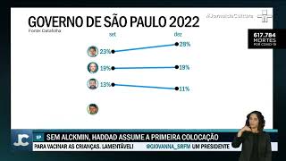 DataFolha Alckmin lidera pesquisas para Governador de São Paulo em 2022 seguido por Haddad [upl. by Aneda]