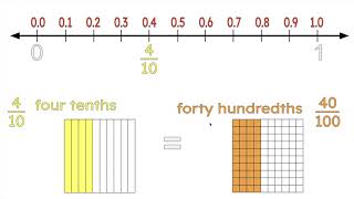 Decimal Fractions on the Number Line [upl. by Abixah]