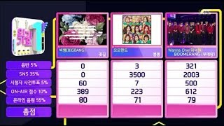 180408 MOMOLAND  Boom Boom 7th Win at Inkigayo [upl. by Attevroc]