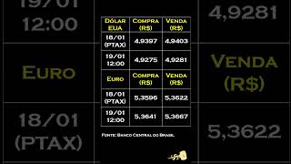 Finkey notícias Cotação do dólar e do euro 19012024 [upl. by Nomrej]