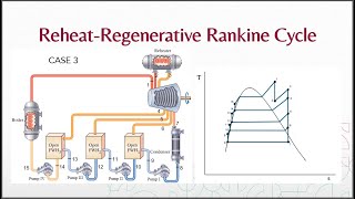 Reheat Regenerative Rankine Cycle [upl. by Hendel]