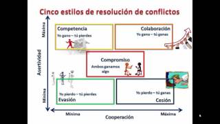 Estilos resolución de Conflictos [upl. by Katherina496]