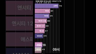 KPOP 코리아 그랜드 뮤직 어워즈2024 KGMA 뉴진스 대상 포함 2관왕 케이팝 트렌드 및 이슈 키워드 순위 2024년 11월 16일 shorts [upl. by Nrobyalc]