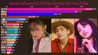 Most Influential KPop Group On YouTube From 20102022 [upl. by Arras258]