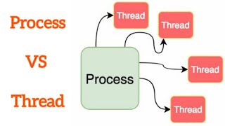 Processes VS Threads in Operating System  ShinV Learners [upl. by Lesya]