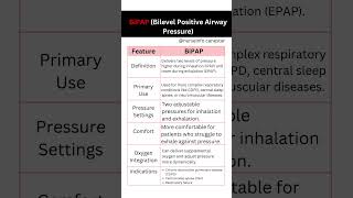 BiPAP Machine  Bilevel Positive Airway Pressure IPAP and EPAP bipap [upl. by Mindy]