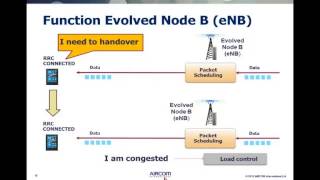 LTE Network Architecture [upl. by Groark]