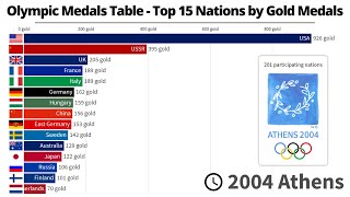 Olympic Medals Table  Top 15 Nations by Gold Medals  18962021 [upl. by Piwowar]