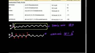 Unsaturated Fatty Acids Part 1 Nomenclature and Structure [upl. by Chaille703]