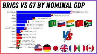 BRICS vs G7 by Nominal GDP  Global Economic Power Shift [upl. by Aoniak977]