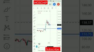 Moschip moschip share latest news niftyandbankniftyanalysisfortomorrow ytshorts shortsfeed [upl. by Broddie108]