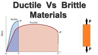 Difference between Ductile and Brittle Materials [upl. by Trager]