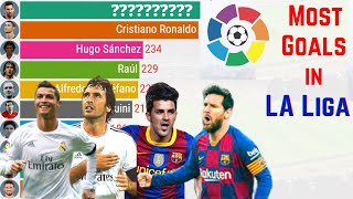 Most Goals in La Liga History  All Time Top Goals Scorers in La Liga  Football Figures [upl. by Kalina17]