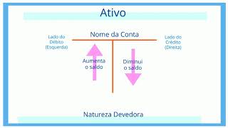 Débito e Crédito na Contabilidade [upl. by Wixted]