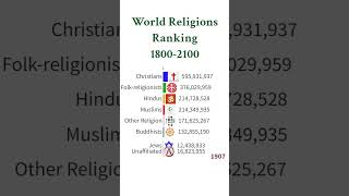 World Religions Ranking  Population Growth by Religion 18002100 [upl. by Gerson]