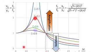 vibration Transmissibility RatioTR [upl. by Wessling]