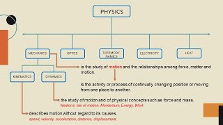 What is the difference between kinematics and dynamics  Motion in One Dimension  Part 1 [upl. by Kirat]