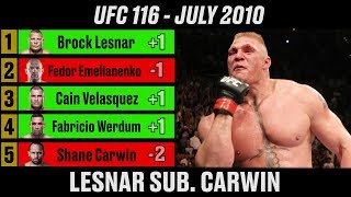 MMA Heavyweight Rankings 2008 to 2013  A Complete History [upl. by Acimad]