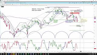 10Year Yields TNX Cycle and Chart Analysis  Price Projections and Cycle Timing askSlimcom [upl. by Maurie]