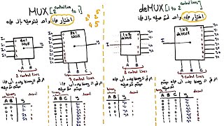 Multiplexer and Demultiplexer  شرح عربي [upl. by Dnalsor]