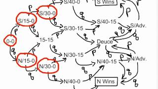 Tracking a tennis game  a 17state Markov Chain [upl. by Theta]