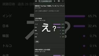 ユーザ海外の方が多く見られてる…視聴者日本ユーザ増やそ [upl. by Barbur]