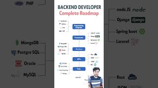 How to Become a Backend Developer StepbyStep Guide  Backend Developer Roadmap webdevelopment [upl. by Brause]