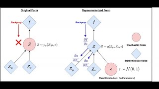 Variational AutoEncoder  Optimization and Reparametrization Trick شرح عربي [upl. by Phelia316]