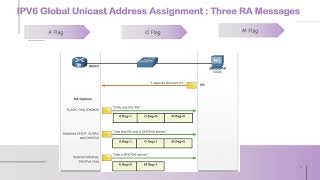 CCNASRWE SLAAC and DHCPv6 [upl. by Amal]