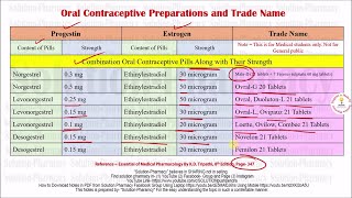 Oral Contraceptive With Brand Names  Hormonal Contraceptives  Oral Contraceptive Drugs [upl. by Sacul74]